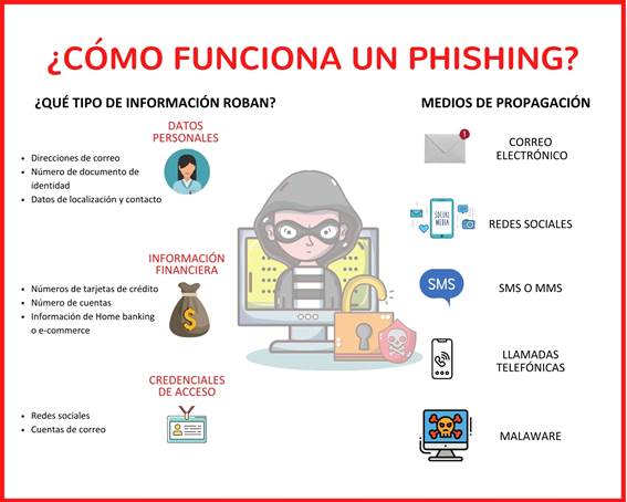 Funcionamiento phishing